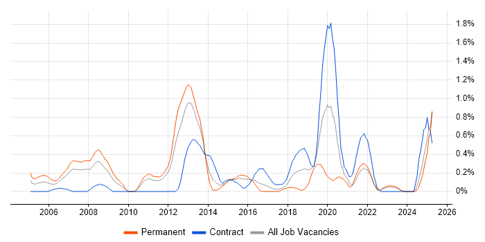 Job vacancy trend for Embedded Linux in Essex Job vacancy trend for Embedded Linux in Essex