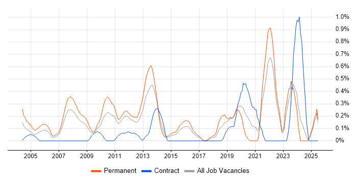 Job vacancy trend for Embedded Software Development in Essex Job vacancy trend for Embedded Software Development in Essex