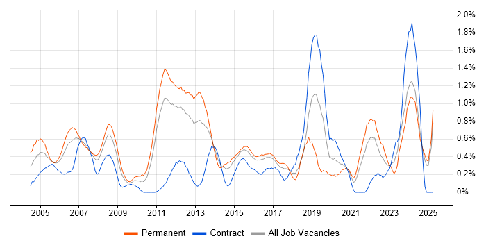 Job vacancy trend for Embedded Software Engineer in Essex Job vacancy trend for Embedded Software Engineer in Essex
