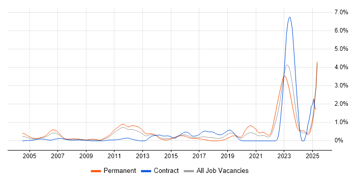 Job vacancy trend for Embedded Systems in Essex Job vacancy trend for Embedded Systems in Essex