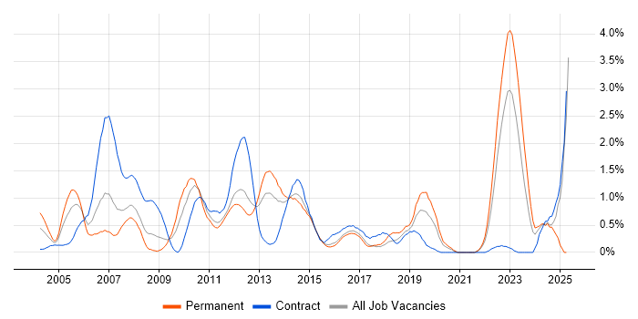 Job vacancy trend for EMC in Essex Job vacancy trend for EMC in Essex