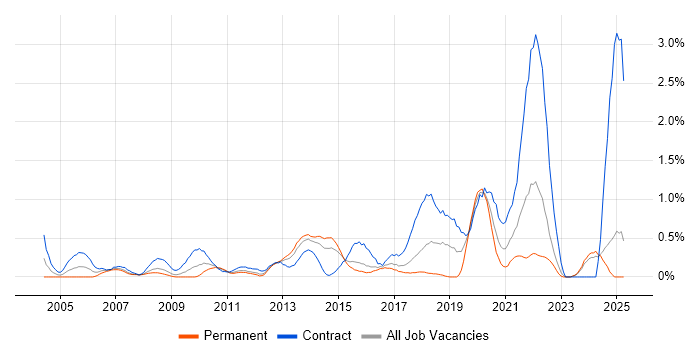 Job vacancy trend for End-to-End Testing in Essex Job vacancy trend for End-to-End Testing in Essex