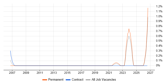 Energy Management job vacancy trend in Essex