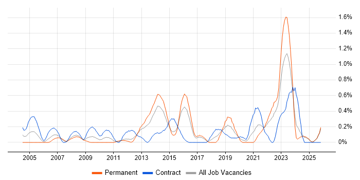 Enterprise Architect job vacancy trend in Essex