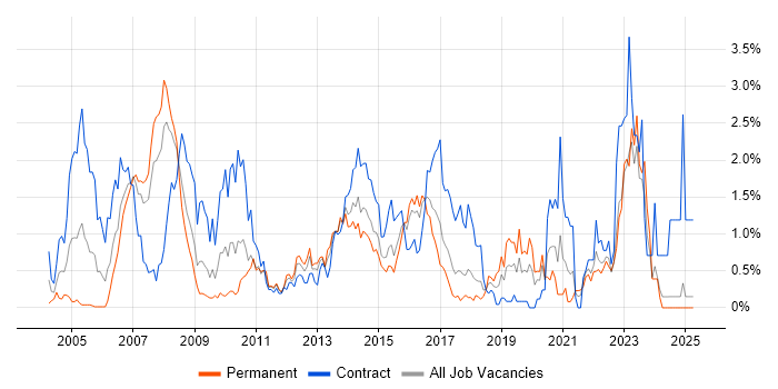Job vacancy trend for Enterprise Architecture in Essex Job vacancy trend for Enterprise Architecture in Essex