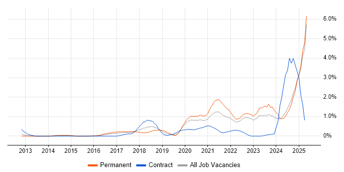 Job vacancy trend for Entra ID in Essex Job vacancy trend for Entra ID in Essex