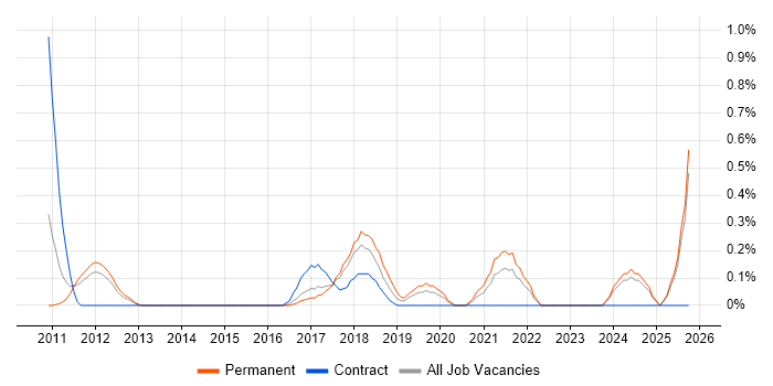 Epicor job vacancy trend in Essex