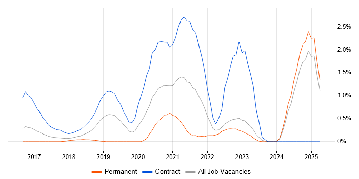 Job vacancy trend for Epics in Essex Job vacancy trend for Epics in Essex