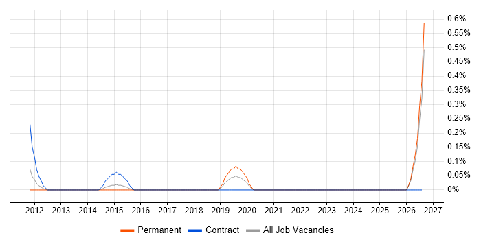 EPLAN job vacancy trend in Essex