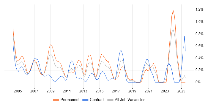 Job vacancy trend for EPoS in Essex Job vacancy trend for EPoS in Essex