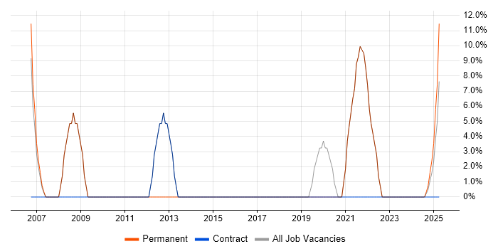 Job vacancy trend for 2nd Line Support in Epping