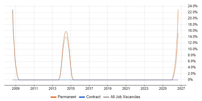 Adobe Illustrator job vacancy trend in Epping