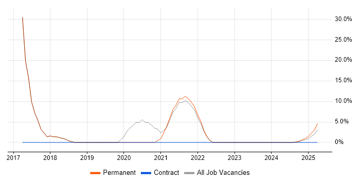 Job vacancy trend for Agile in Epping Job vacancy trend for Agile in Epping