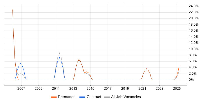 Job vacancy trend for Analytical Skills in Epping