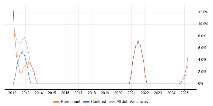 Job vacancy trend for Android in Epping Job vacancy trend for Android in Epping