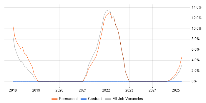 Job vacancy trend for Azure in Epping Job vacancy trend for Azure in Epping