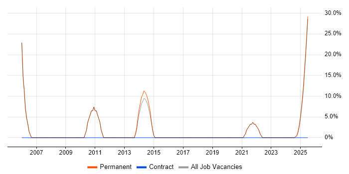 Job vacancy trend for Business Development in Epping