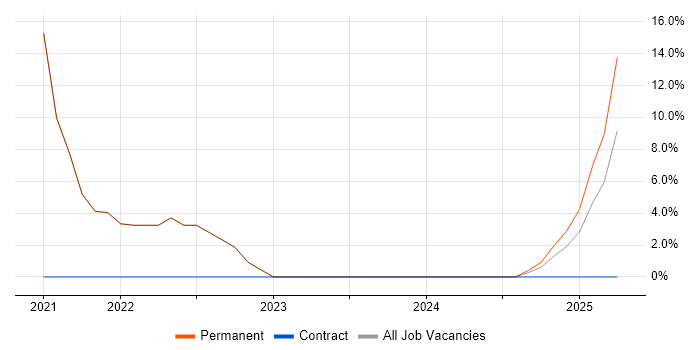 Job vacancy trend for Collaborative Working in Epping Job vacancy trend for Collaborative Working in Epping