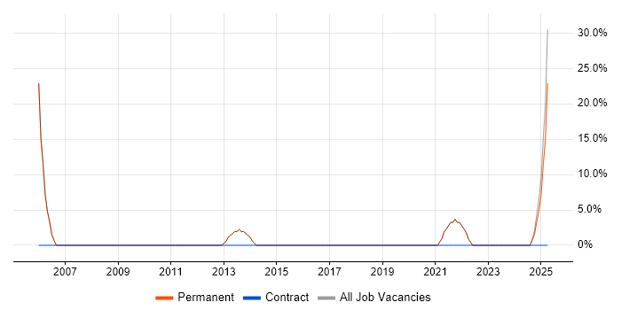 Job vacancy trend for Computer Science Degree in Epping