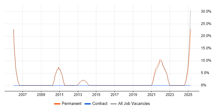 Job vacancy trend for Computer Science in Epping