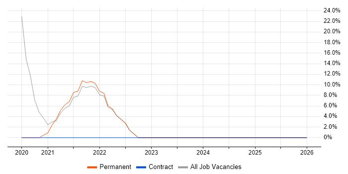Continuous Improvement job vacancy trend in Epping