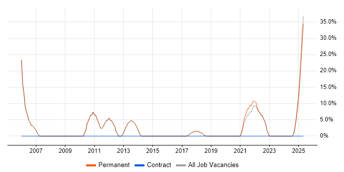 Job vacancy trend for Degree in Epping Job vacancy trend for Degree in Epping