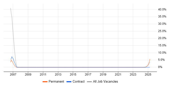 Job vacancy trend for Design Patterns in Epping