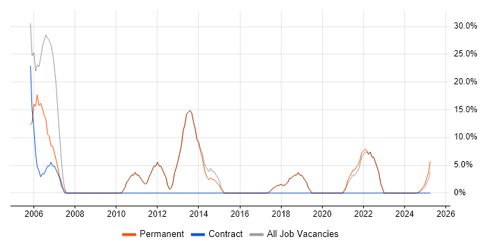 Job vacancy trend for Developer in Epping
