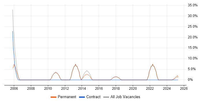 Job vacancy trend for .NET in Epping Job vacancy trend for .NET in Epping