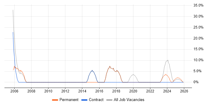Finance job vacancy trend in Epping