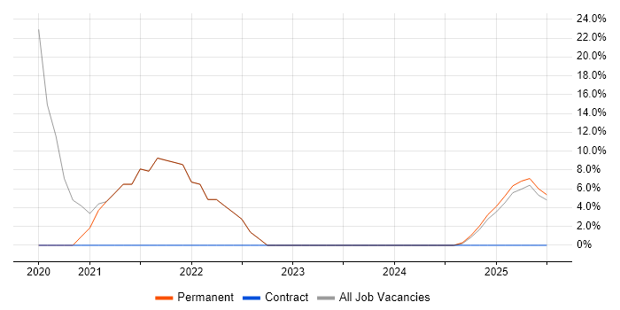 Job vacancy trend for Innovative Thinking in Epping