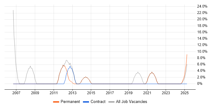 Job vacancy trend for IT Support in Epping