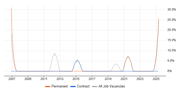 Job vacancy trend for ITIL in Epping