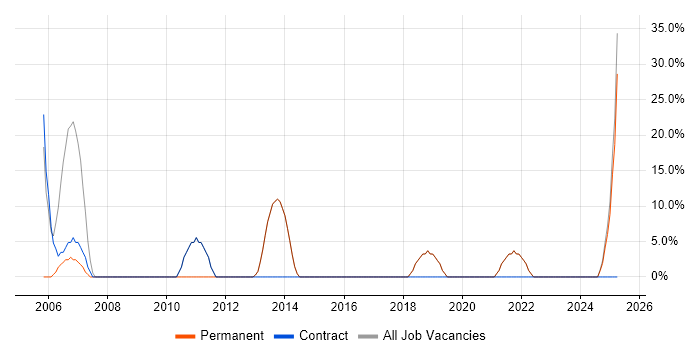 Job vacancy trend for Java in Epping Job vacancy trend for Java in Epping
