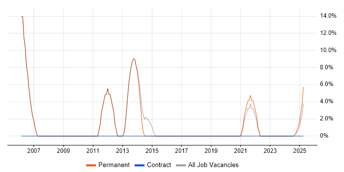 Job vacancy trend for JavaScript in Epping Job vacancy trend for JavaScript in Epping