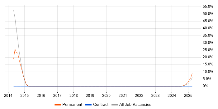 Job vacancy trend for Marketing in Epping Job vacancy trend for Marketing in Epping