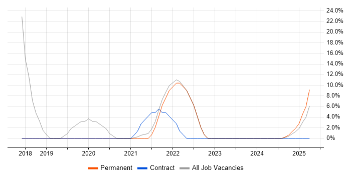 Job vacancy trend for Microsoft 365 in Epping