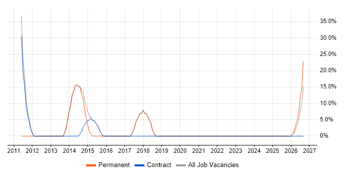 Microsoft Excel job vacancy trend in Epping