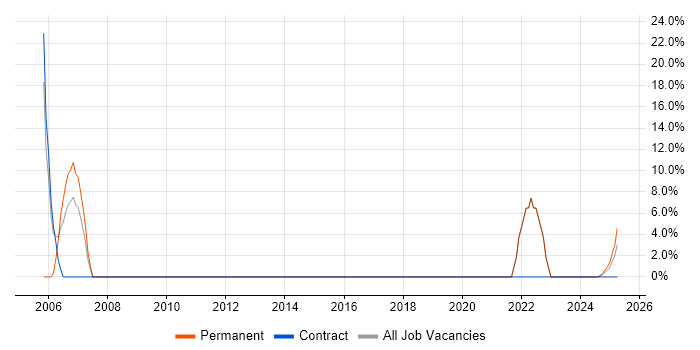 Job vacancy trend for OO in Epping Job vacancy trend for OO in Epping