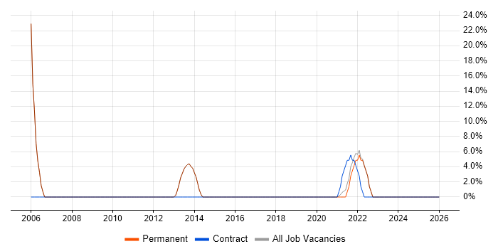 Oracle Database job vacancy trend in Epping