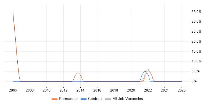 Oracle job vacancy trend in Epping