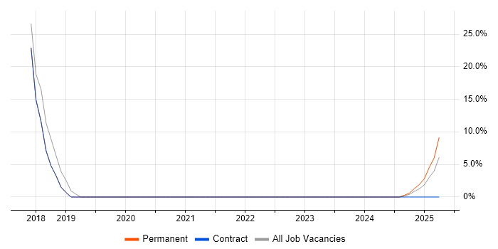 Job vacancy trend for Public Sector in Epping Job vacancy trend for Public Sector in Epping