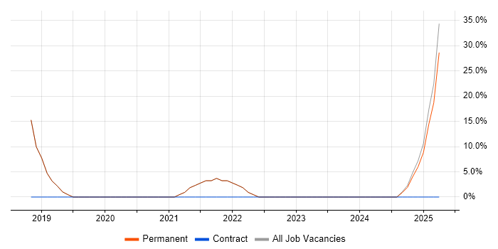 Job vacancy trend for Python in Epping Job vacancy trend for Python in Epping
