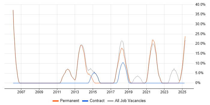 Job vacancy trend for Social Skills in Epping