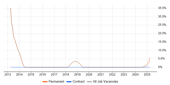 Job vacancy trend for Software Developer in Epping