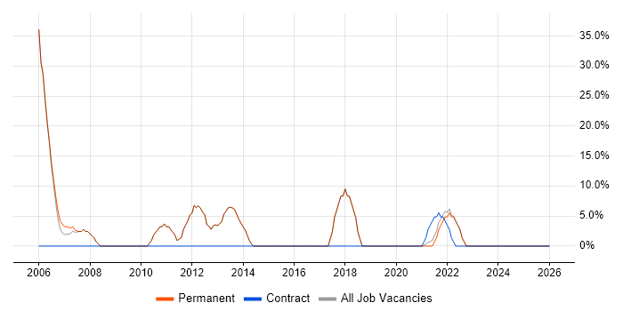 SQL job vacancy trend in Epping