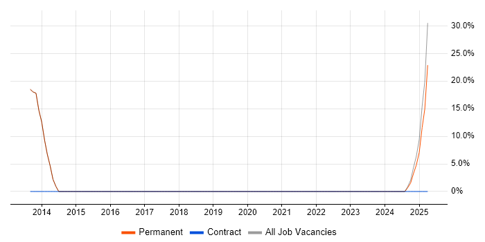 Job vacancy trend for Technical Support in Epping Job vacancy trend for Technical Support in Epping