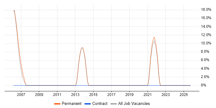 Web Development job vacancy trend in Epping