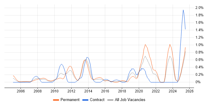 Job vacancy trend for ERP Analyst in Essex Job vacancy trend for ERP Analyst in Essex