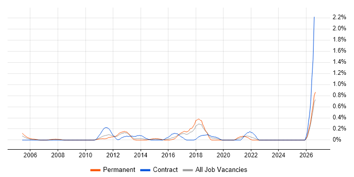 ERP Project Manager job vacancy trend in Essex